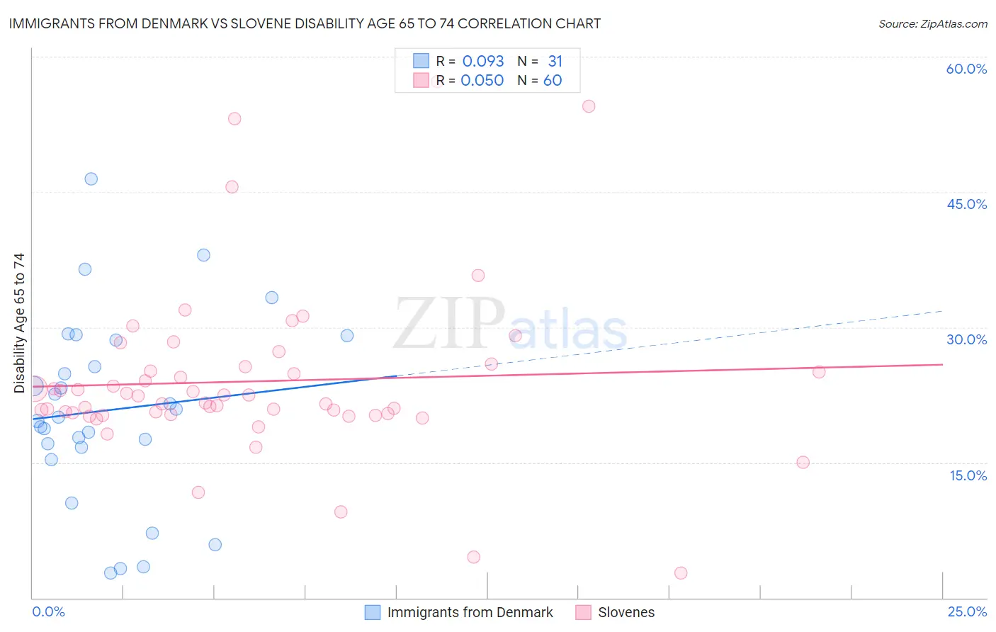 Immigrants from Denmark vs Slovene Disability Age 65 to 74