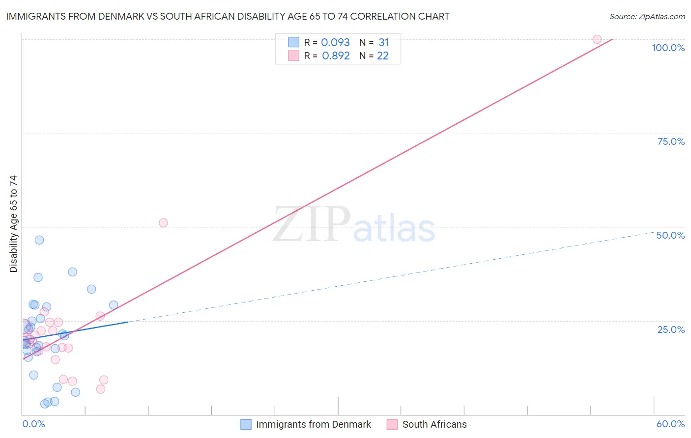 Immigrants from Denmark vs South African Disability Age 65 to 74