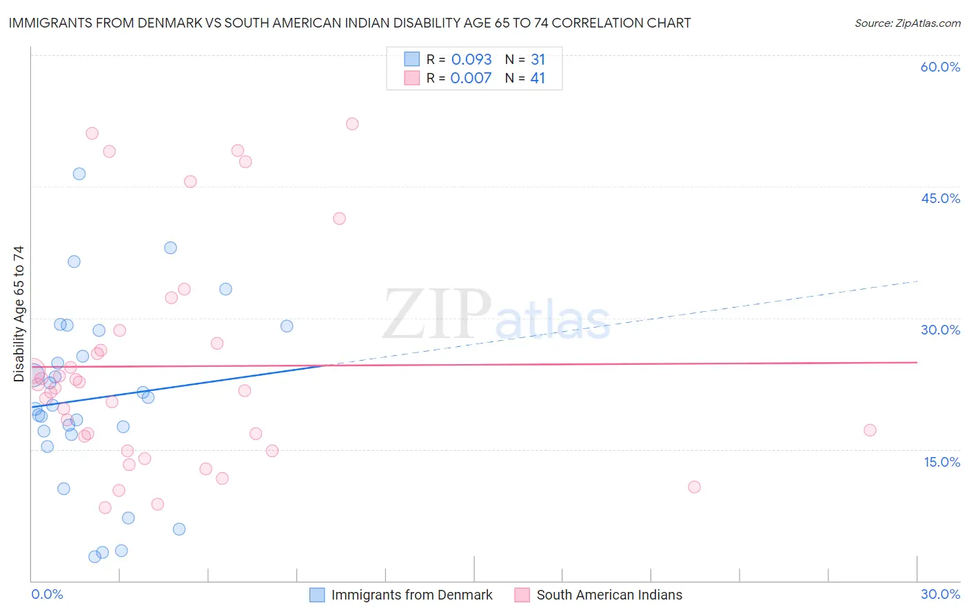 Immigrants from Denmark vs South American Indian Disability Age 65 to 74