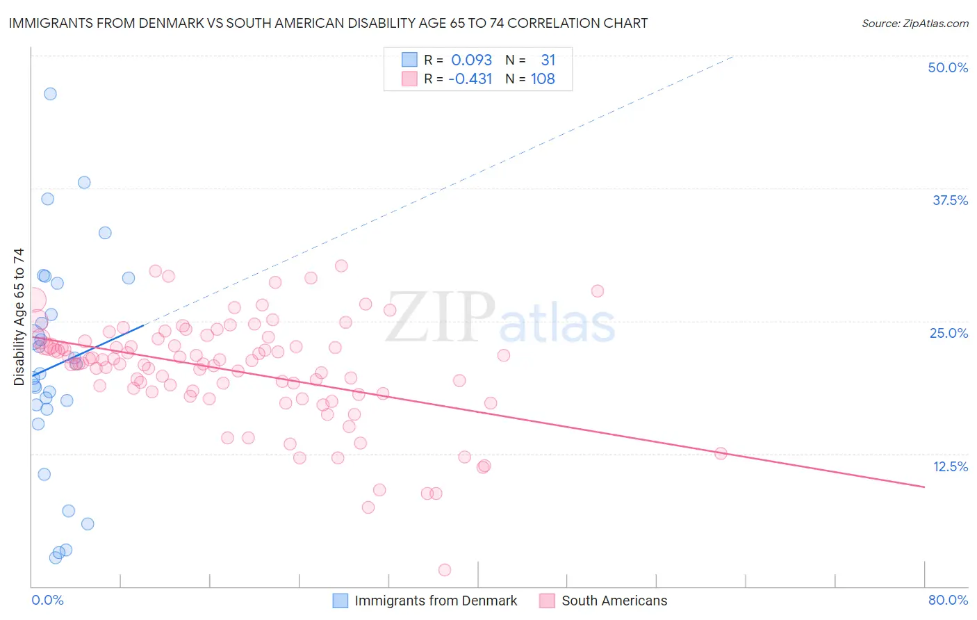 Immigrants from Denmark vs South American Disability Age 65 to 74