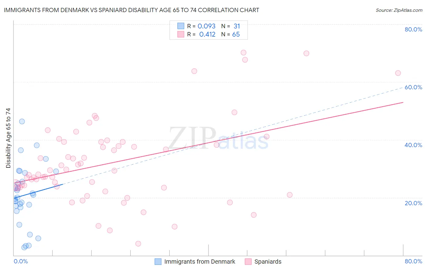 Immigrants from Denmark vs Spaniard Disability Age 65 to 74