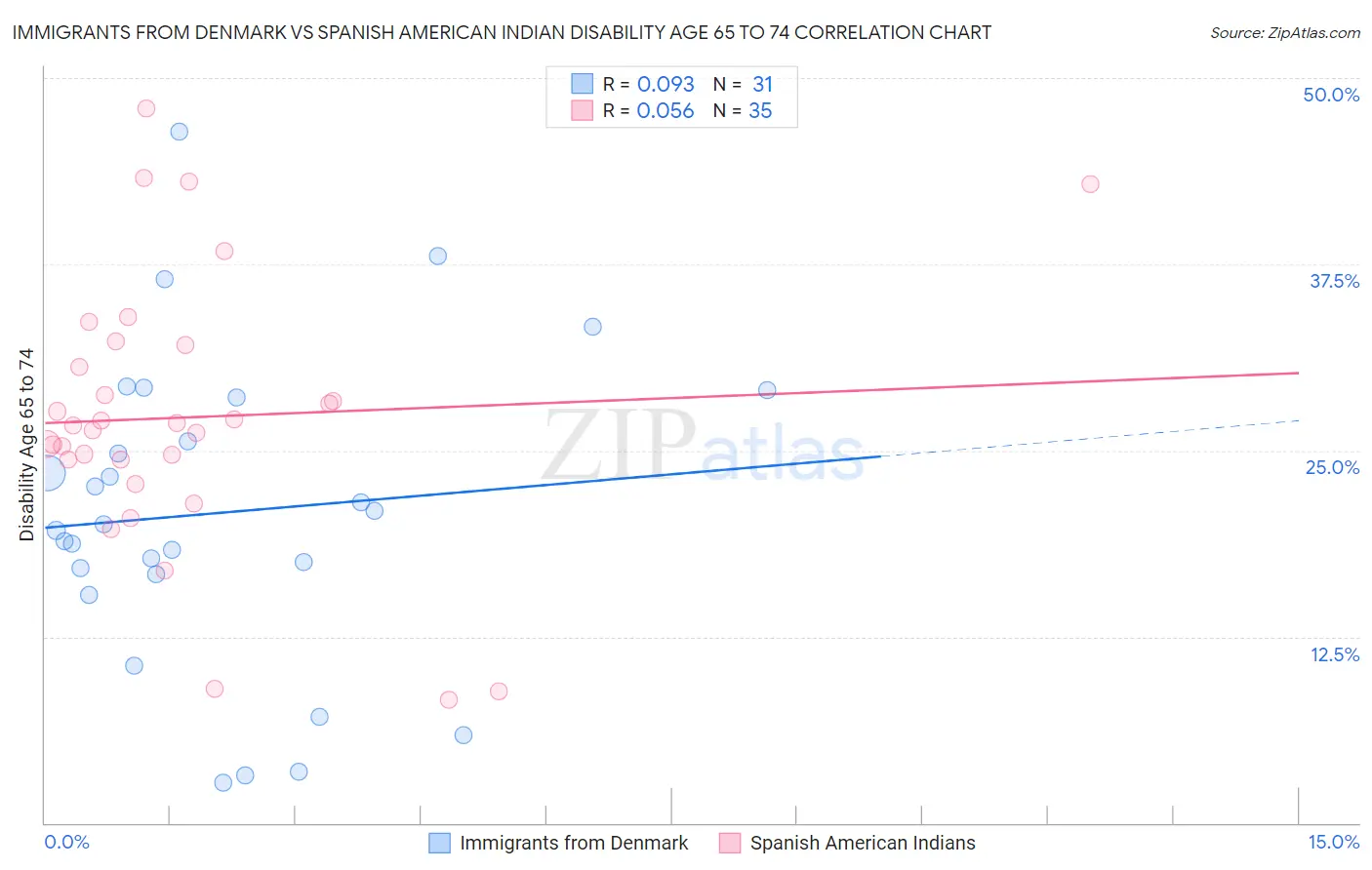 Immigrants from Denmark vs Spanish American Indian Disability Age 65 to 74