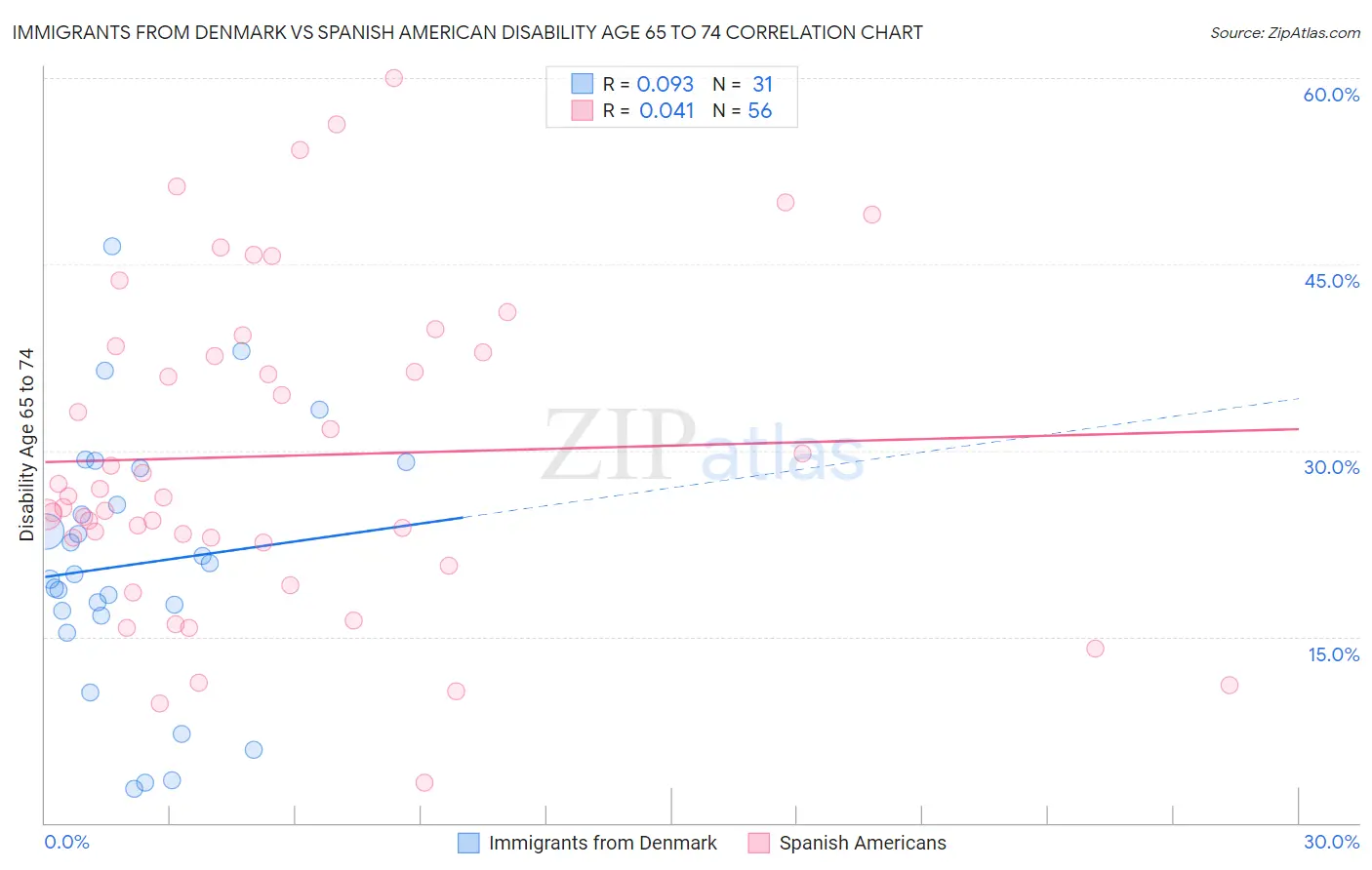 Immigrants from Denmark vs Spanish American Disability Age 65 to 74