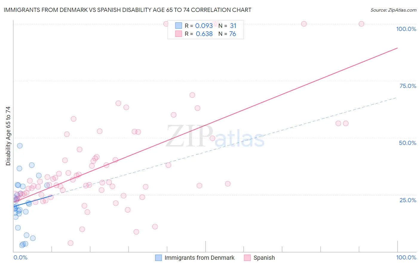 Immigrants from Denmark vs Spanish Disability Age 65 to 74