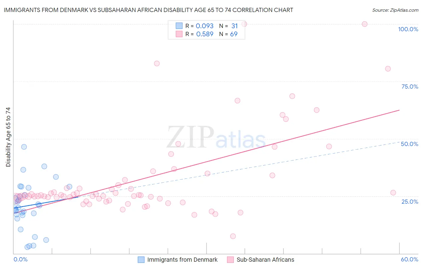 Immigrants from Denmark vs Subsaharan African Disability Age 65 to 74