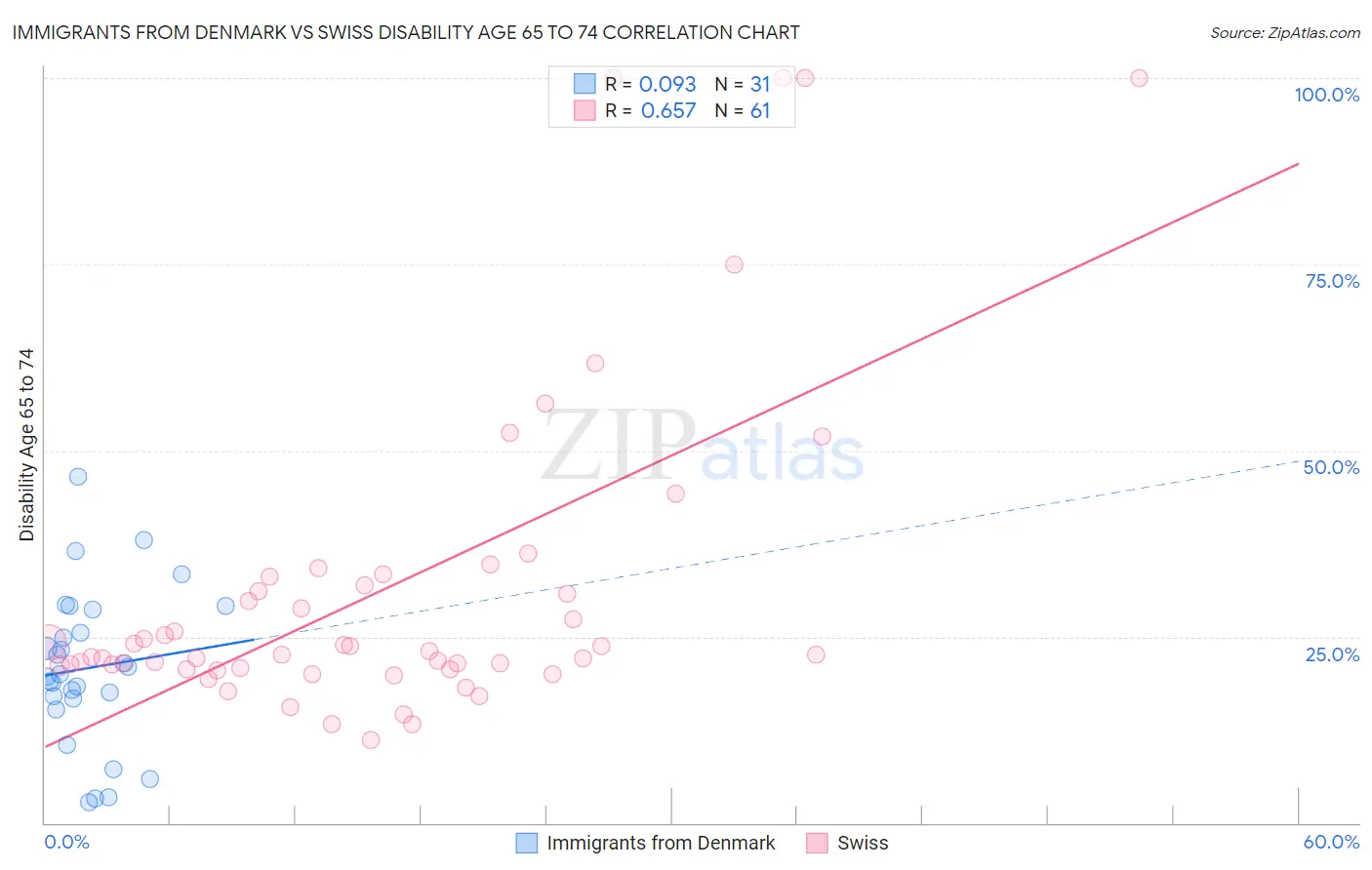 Immigrants from Denmark vs Swiss Disability Age 65 to 74