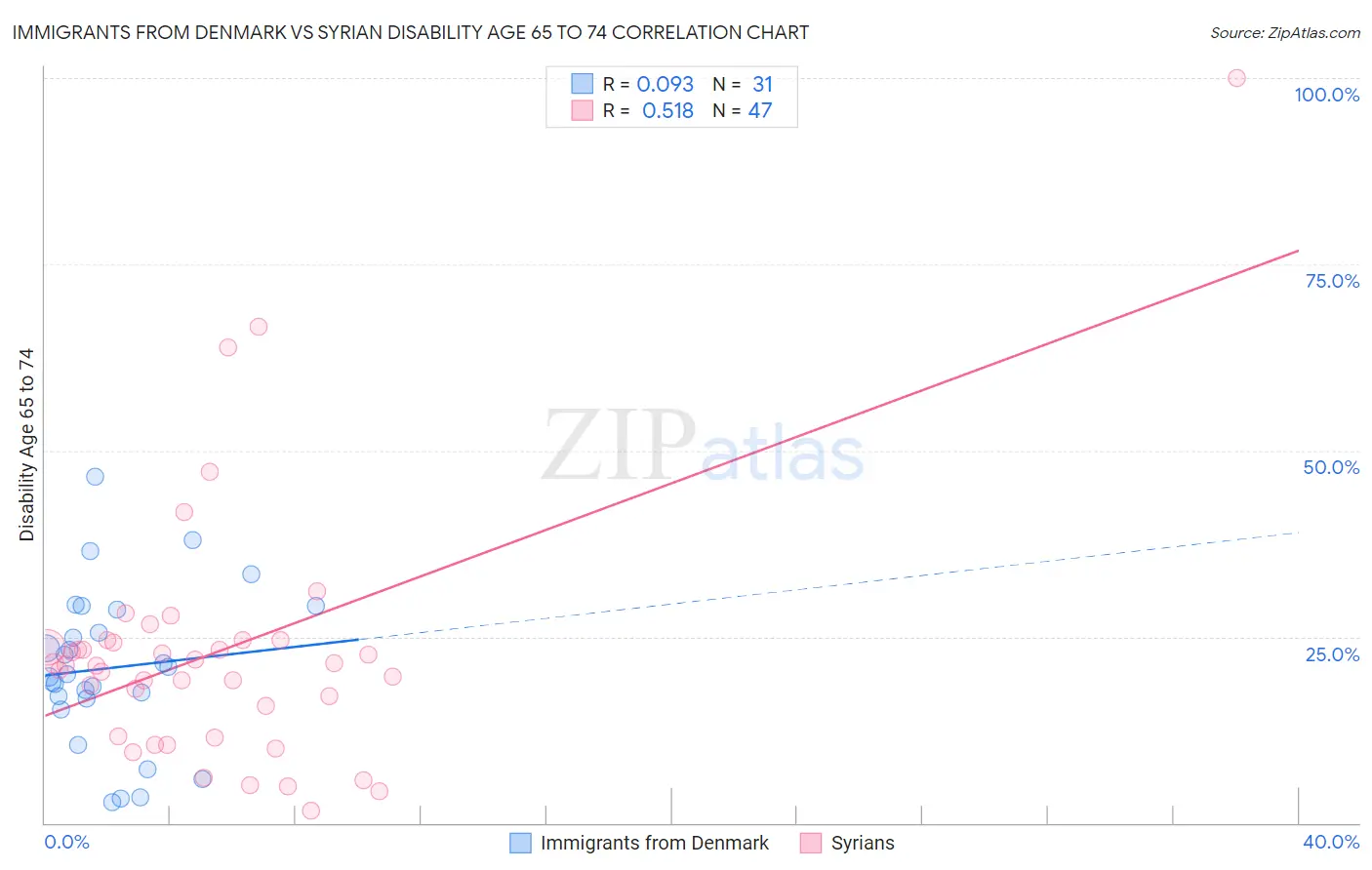 Immigrants from Denmark vs Syrian Disability Age 65 to 74
