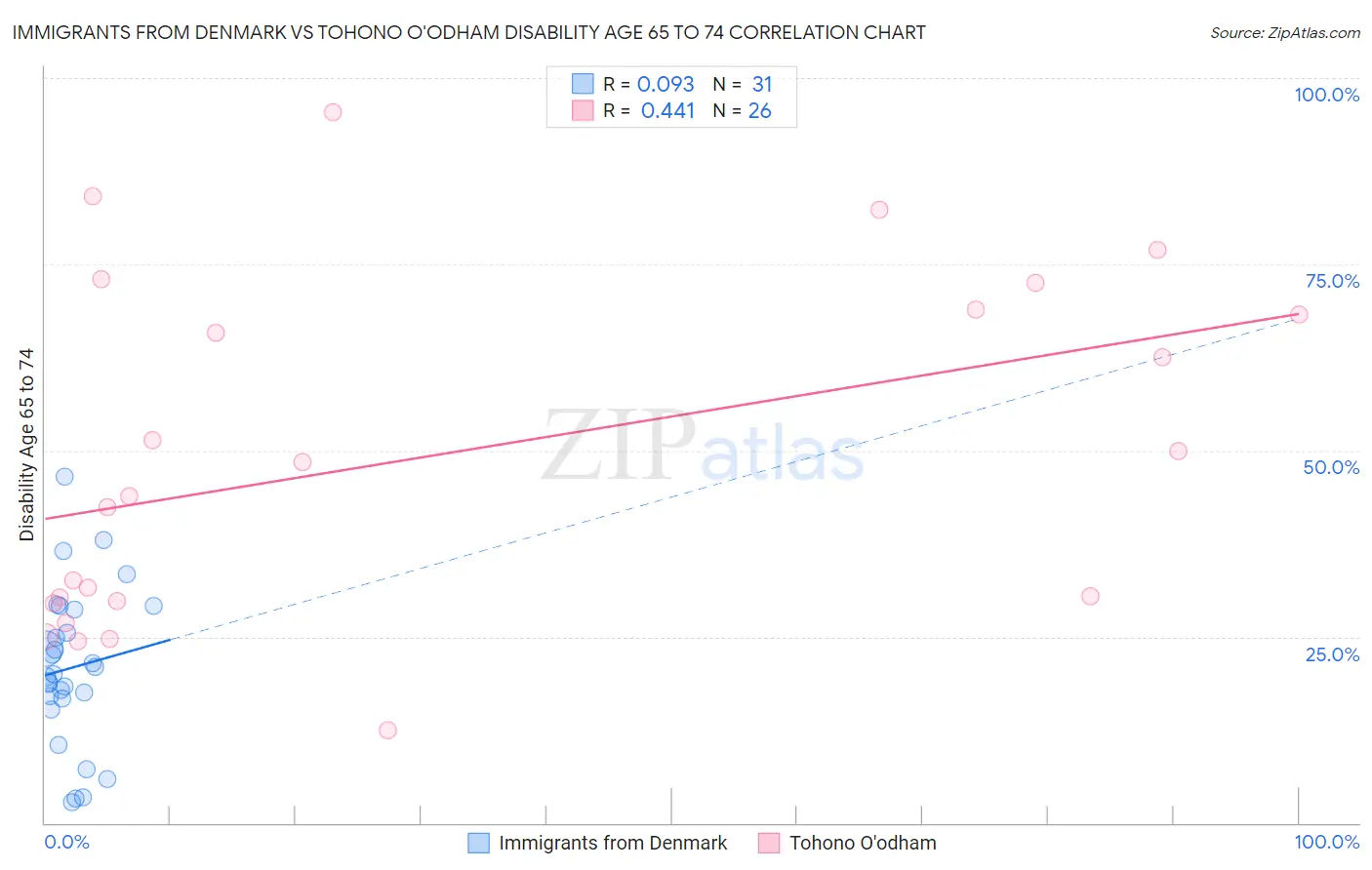 Immigrants from Denmark vs Tohono O'odham Disability Age 65 to 74