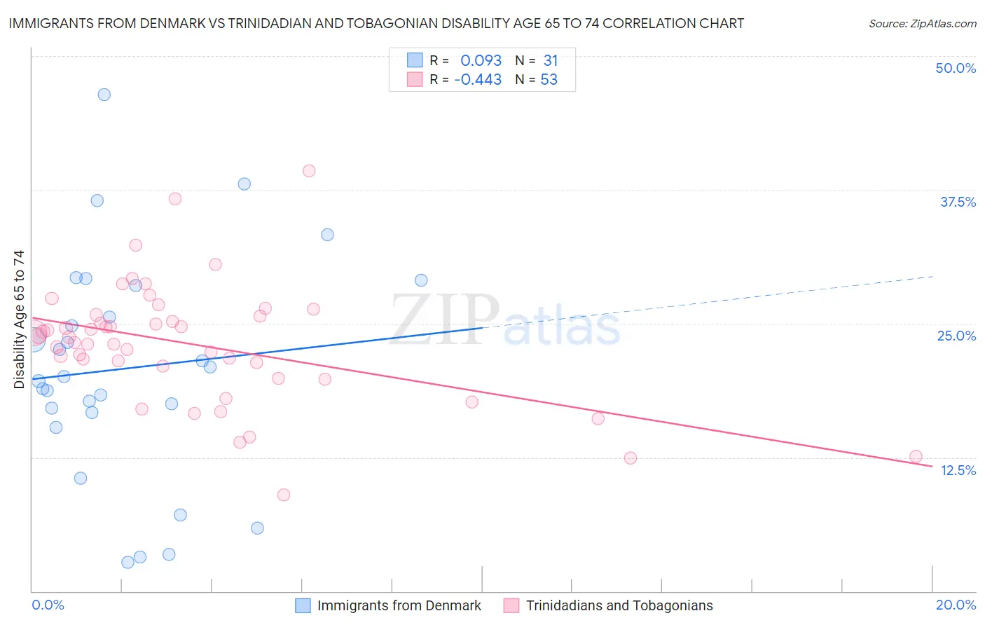 Immigrants from Denmark vs Trinidadian and Tobagonian Disability Age 65 to 74