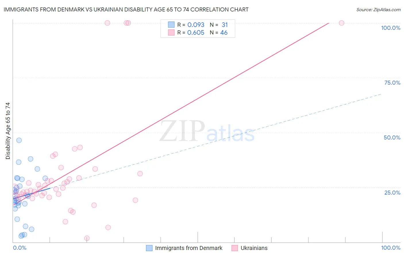 Immigrants from Denmark vs Ukrainian Disability Age 65 to 74
