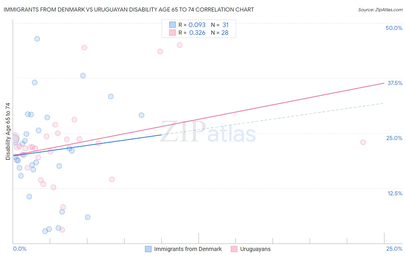 Immigrants from Denmark vs Uruguayan Disability Age 65 to 74