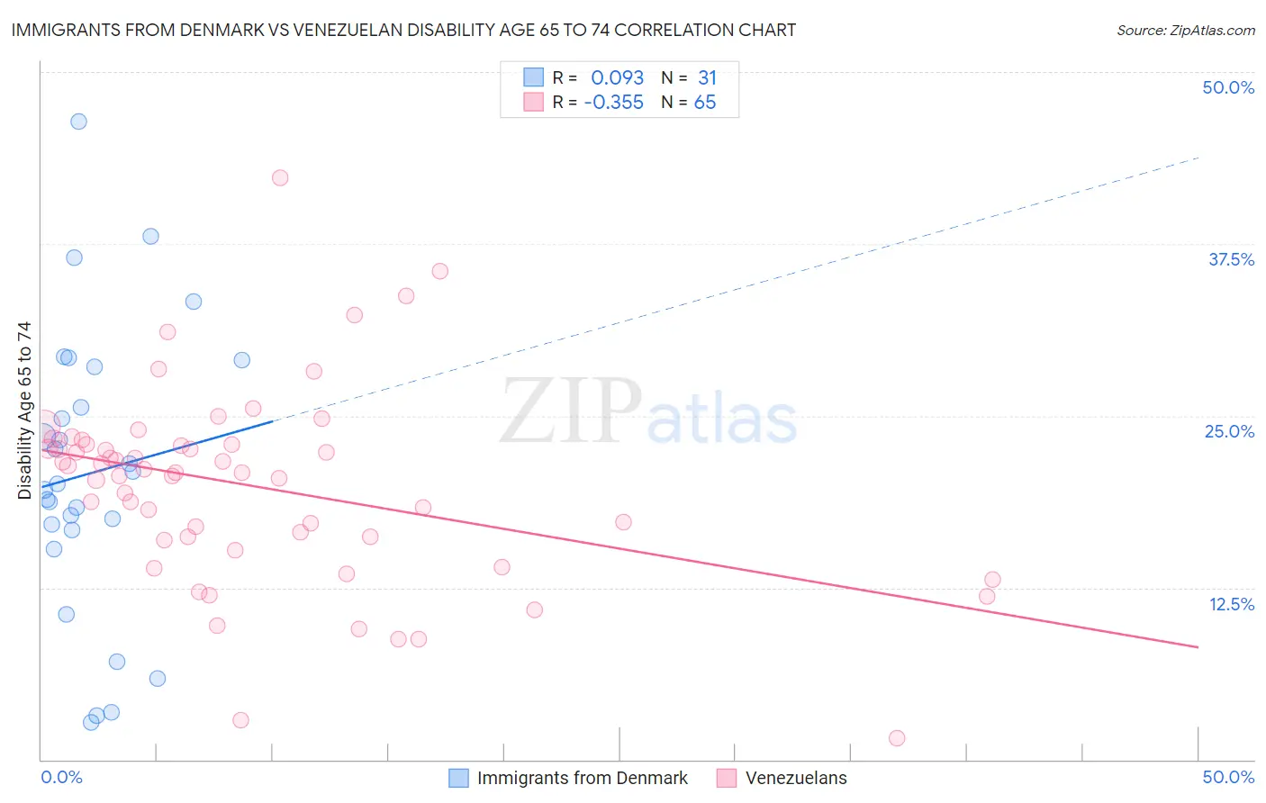 Immigrants from Denmark vs Venezuelan Disability Age 65 to 74