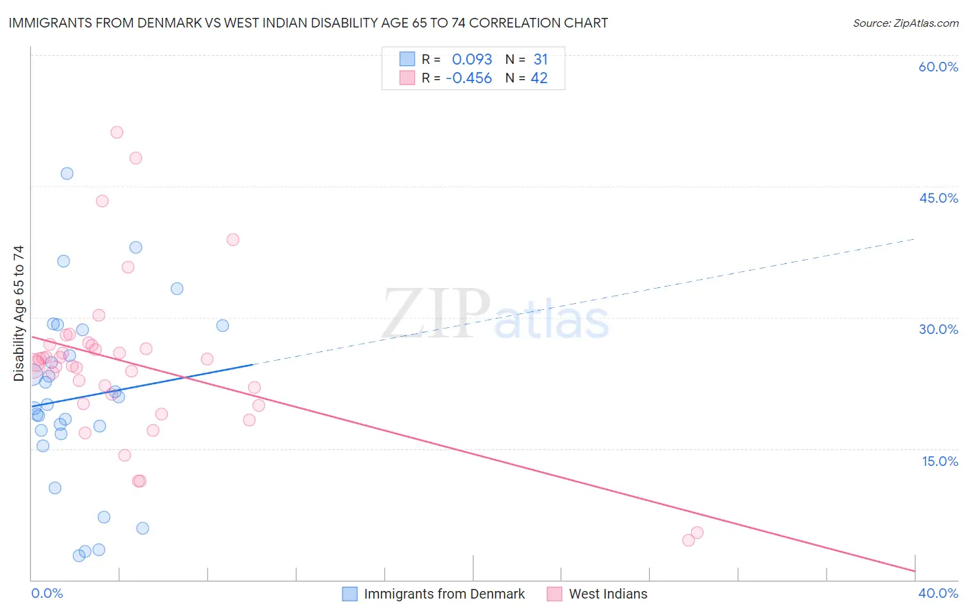 Immigrants from Denmark vs West Indian Disability Age 65 to 74