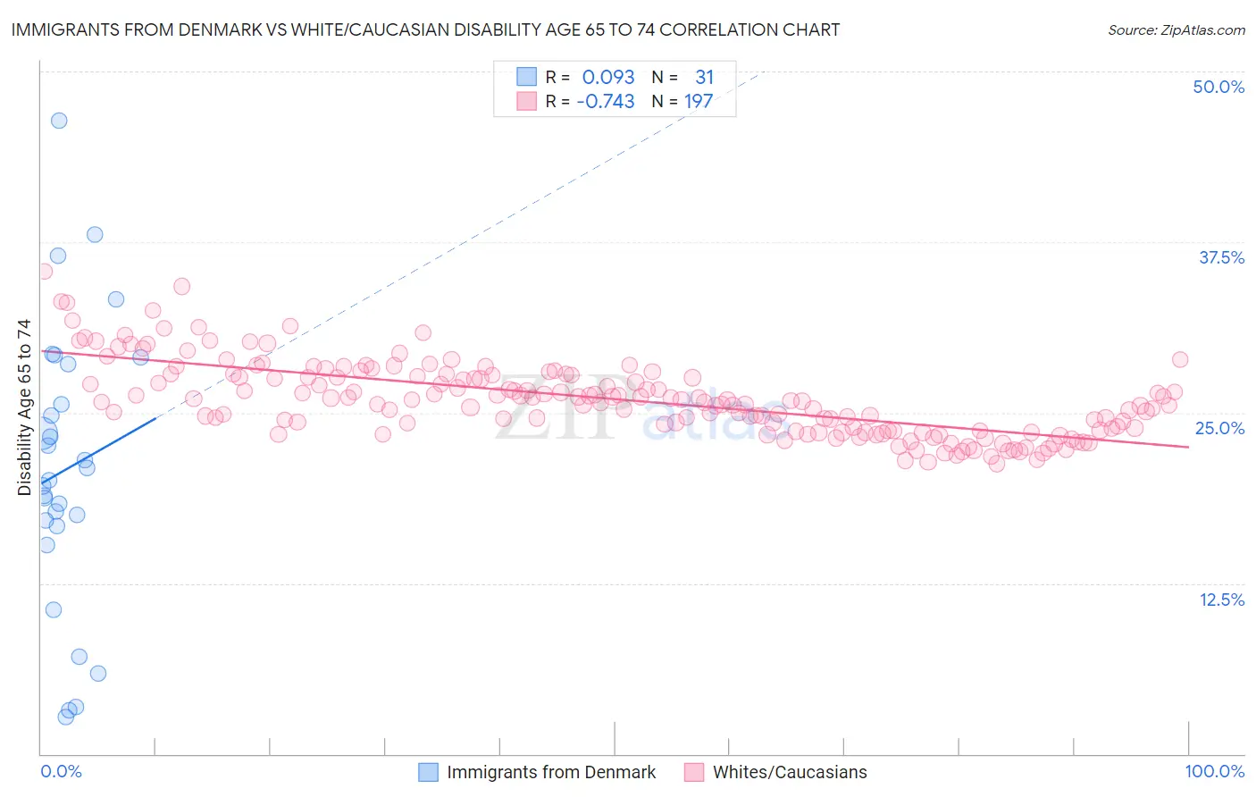 Immigrants from Denmark vs White/Caucasian Disability Age 65 to 74