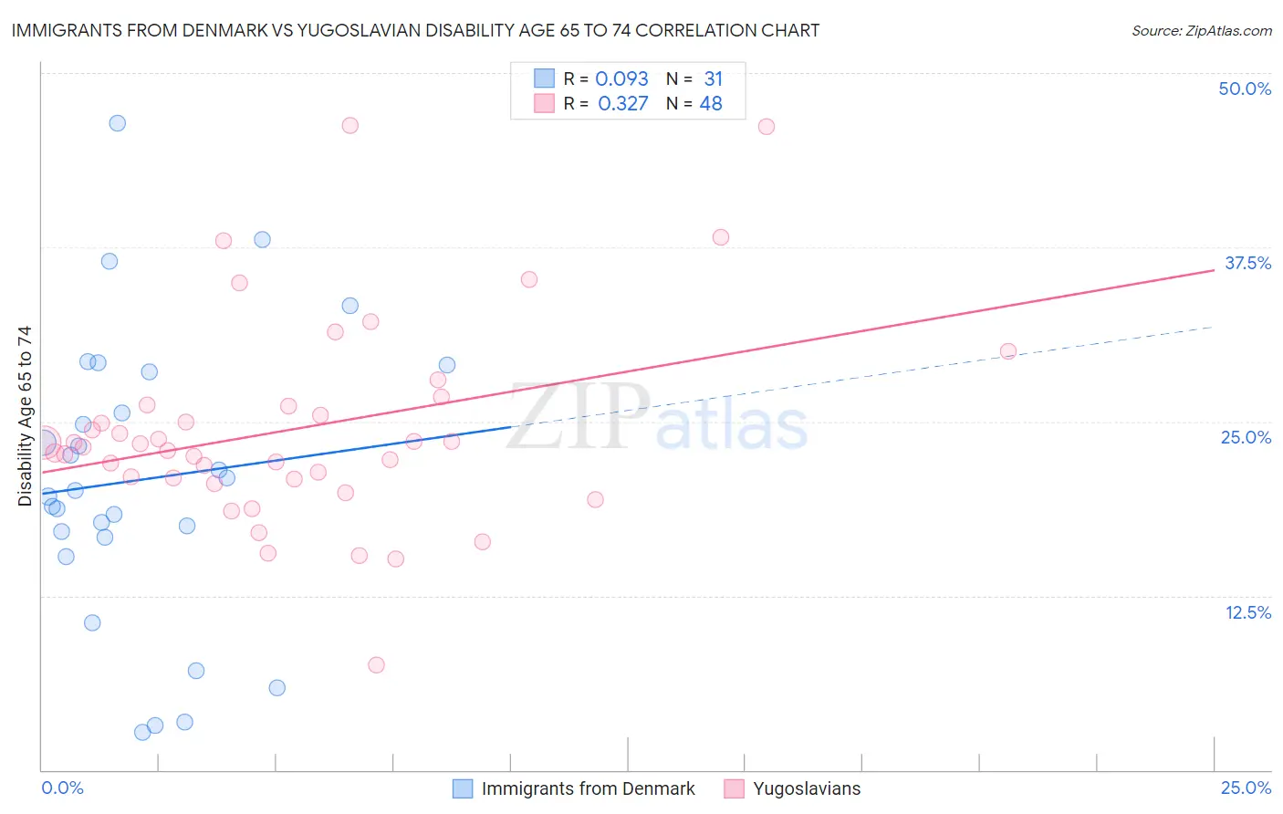 Immigrants from Denmark vs Yugoslavian Disability Age 65 to 74