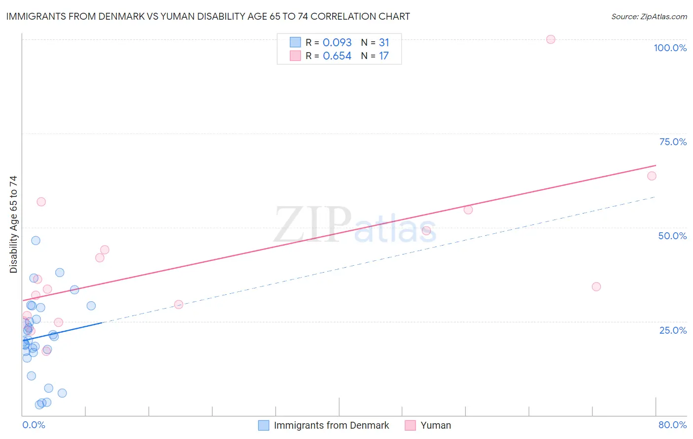 Immigrants from Denmark vs Yuman Disability Age 65 to 74