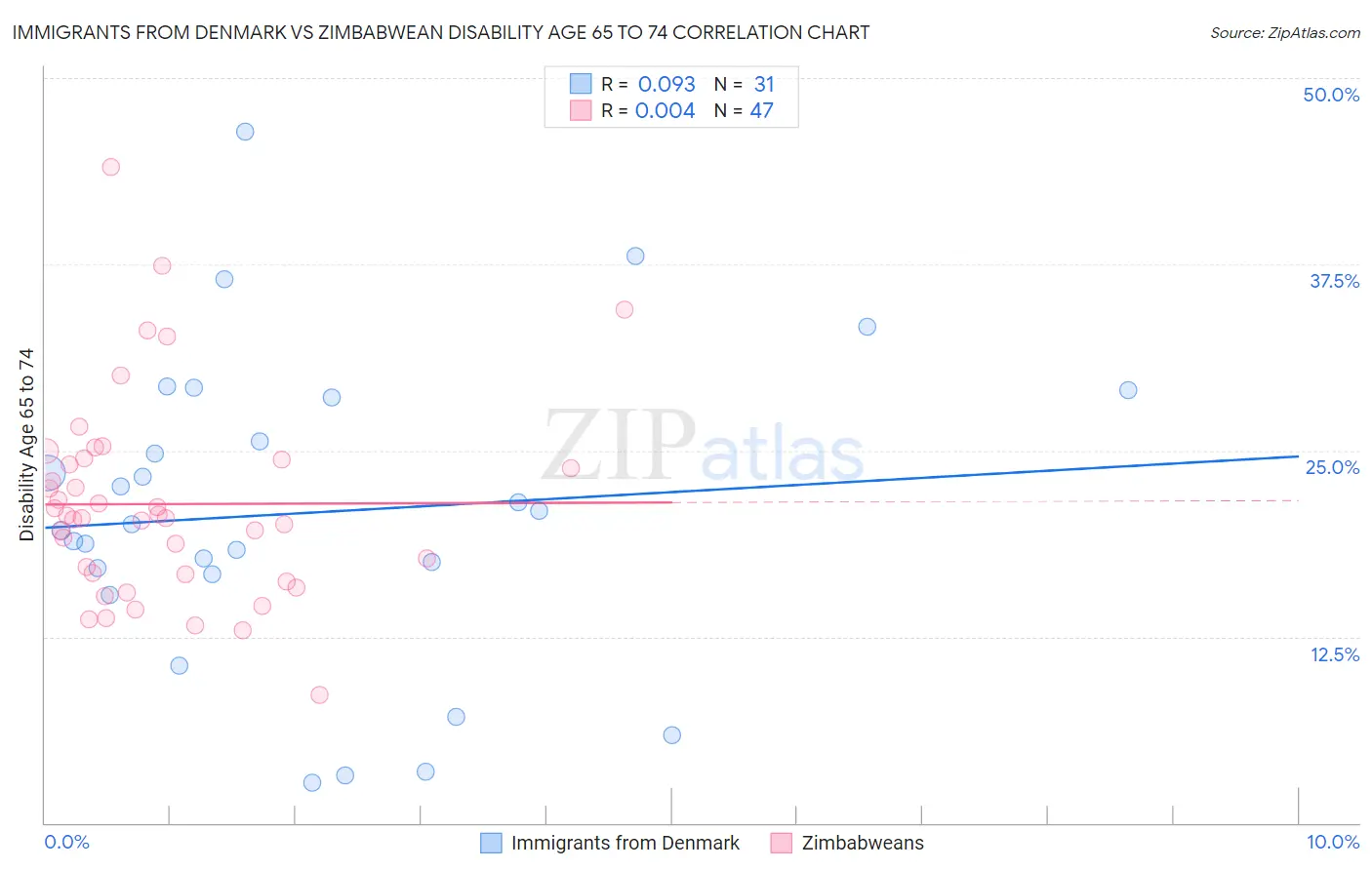 Immigrants from Denmark vs Zimbabwean Disability Age 65 to 74