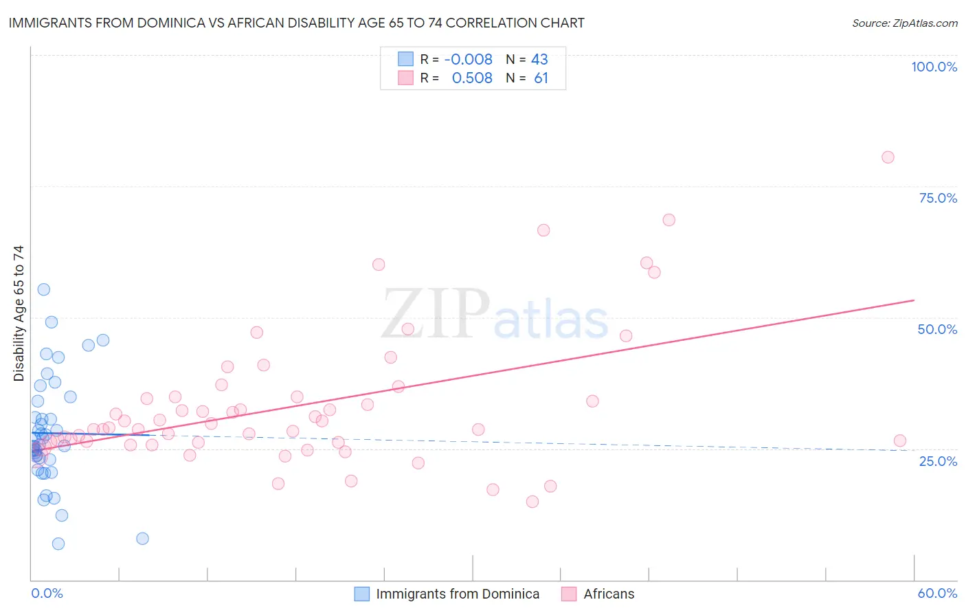 Immigrants from Dominica vs African Disability Age 65 to 74