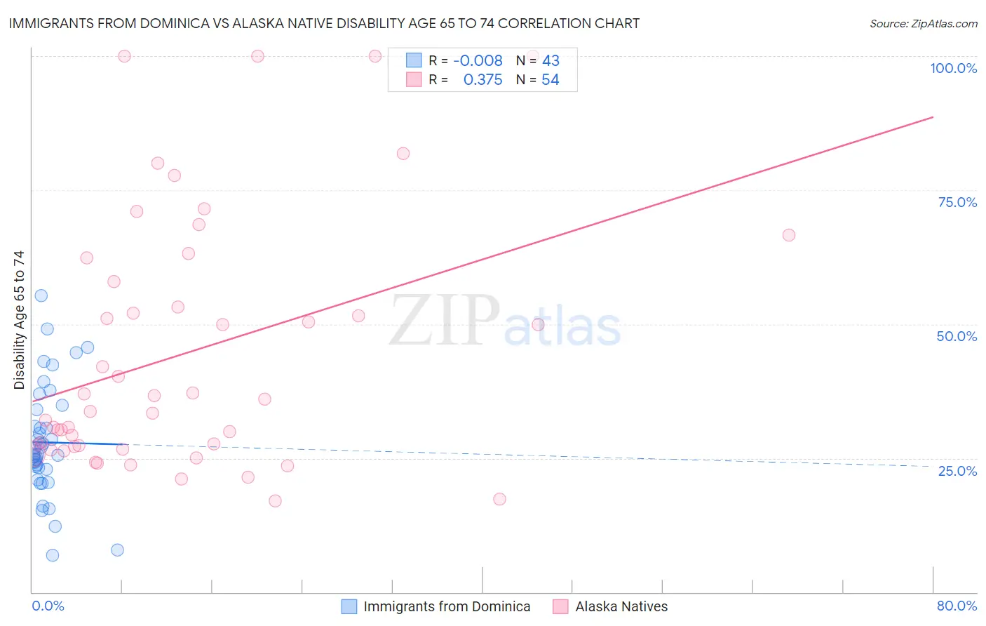 Immigrants from Dominica vs Alaska Native Disability Age 65 to 74