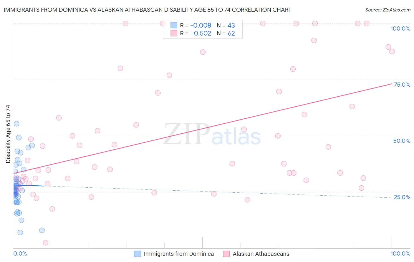 Immigrants from Dominica vs Alaskan Athabascan Disability Age 65 to 74