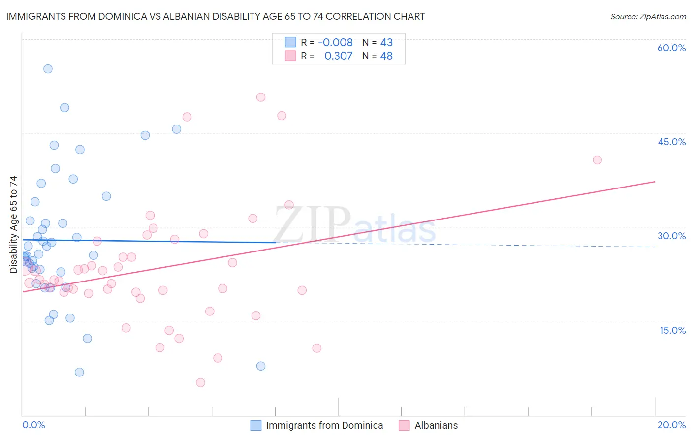 Immigrants from Dominica vs Albanian Disability Age 65 to 74