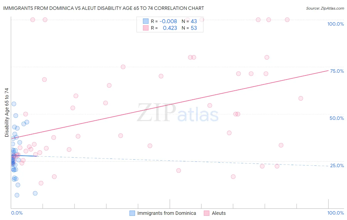 Immigrants from Dominica vs Aleut Disability Age 65 to 74