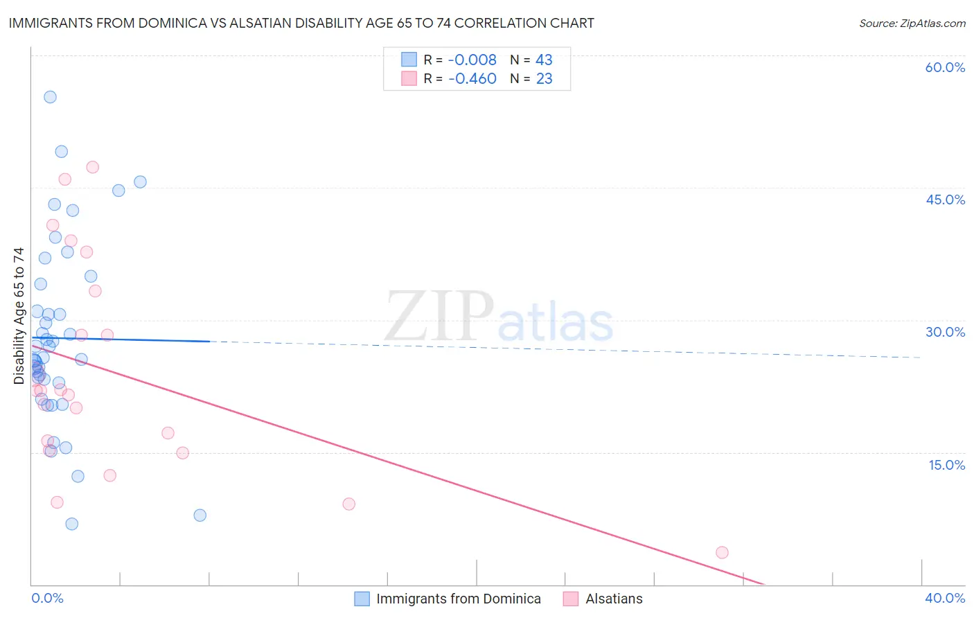 Immigrants from Dominica vs Alsatian Disability Age 65 to 74