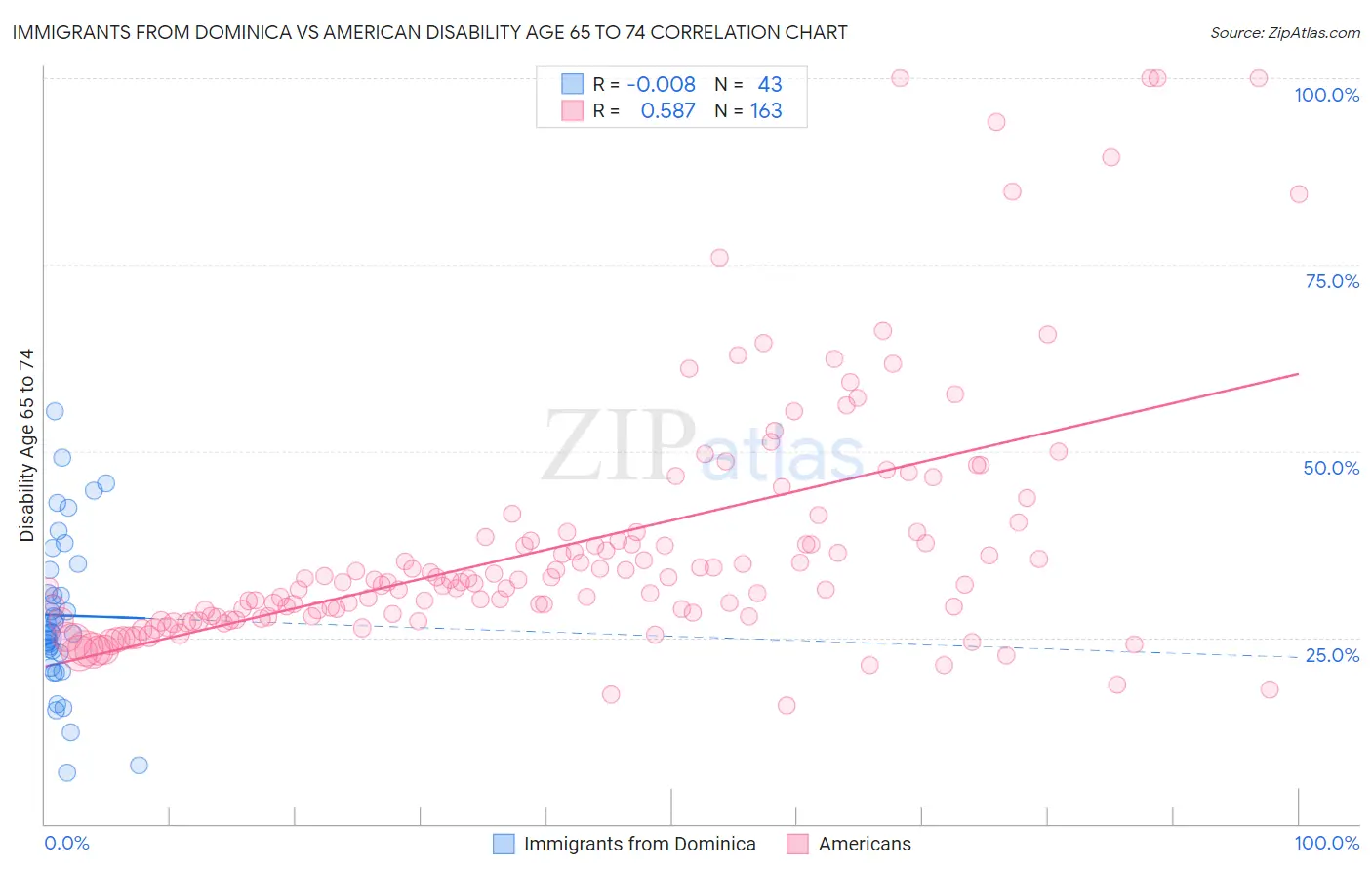 Immigrants from Dominica vs American Disability Age 65 to 74