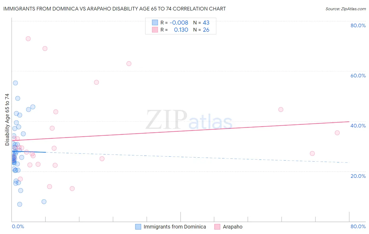 Immigrants from Dominica vs Arapaho Disability Age 65 to 74