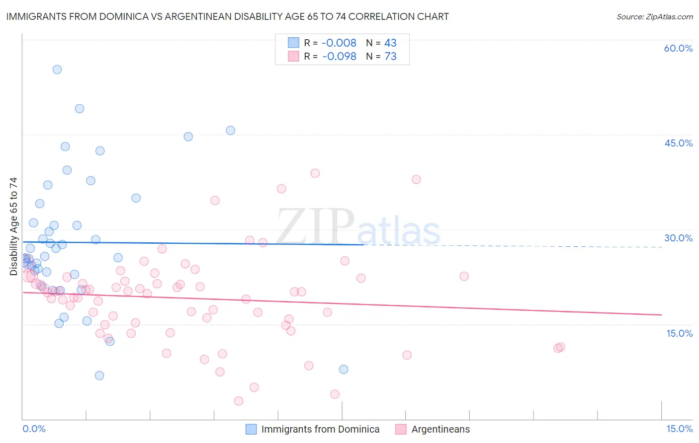 Immigrants from Dominica vs Argentinean Disability Age 65 to 74