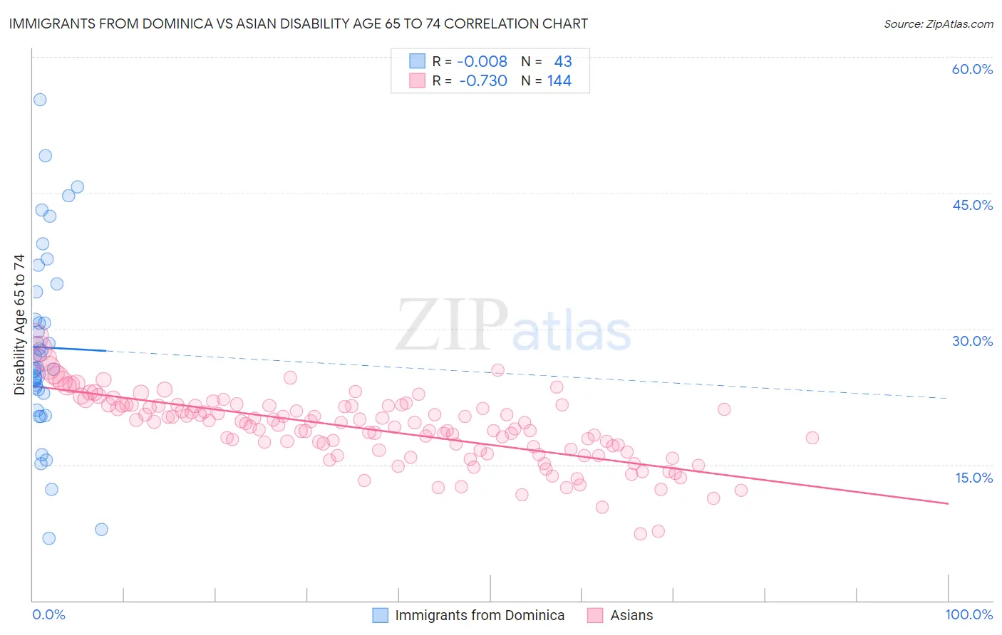 Immigrants from Dominica vs Asian Disability Age 65 to 74