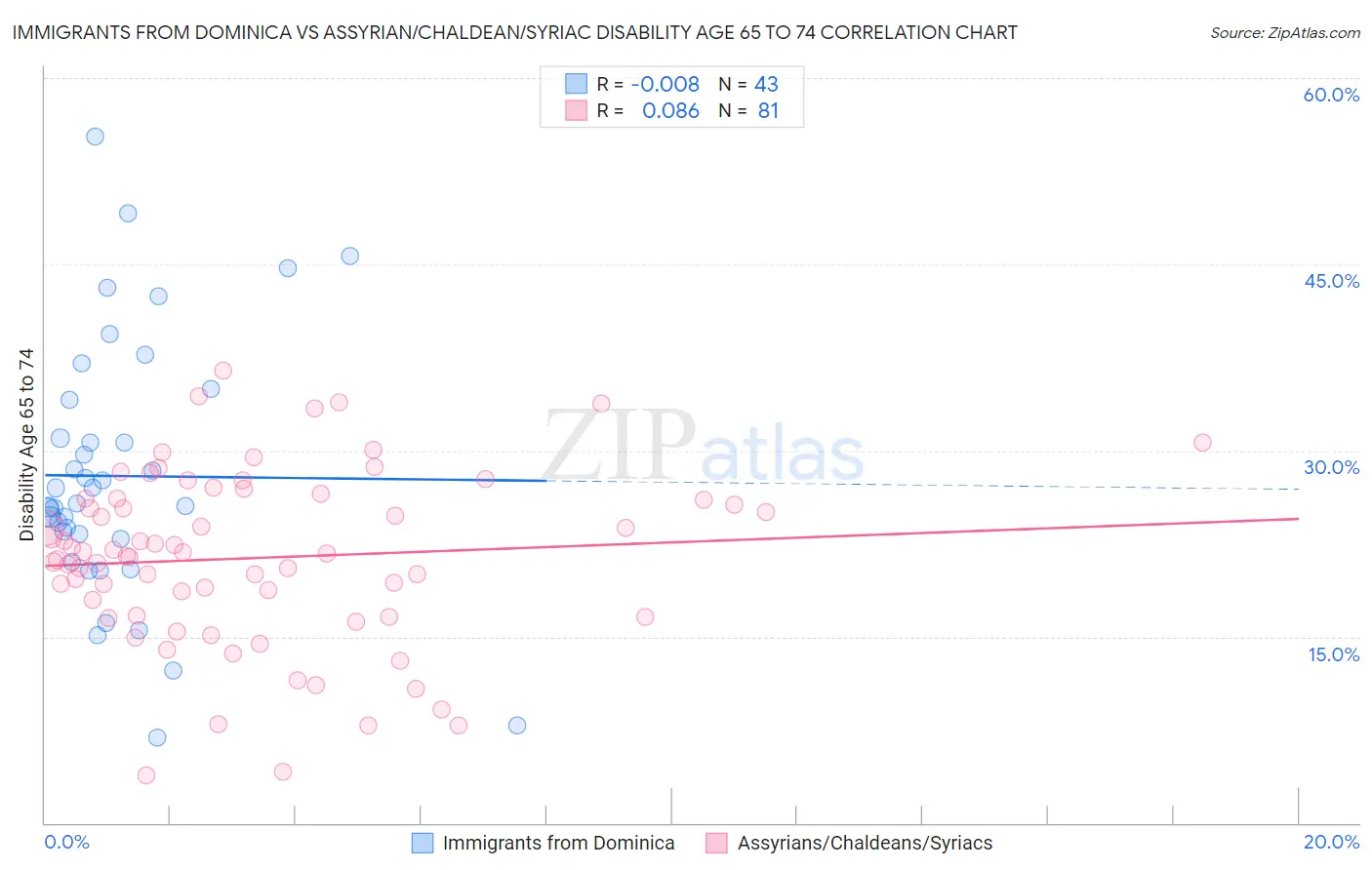 Immigrants from Dominica vs Assyrian/Chaldean/Syriac Disability Age 65 to 74