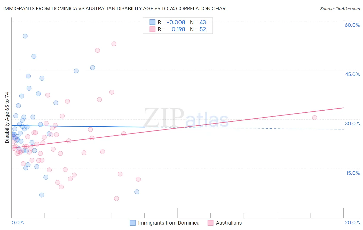 Immigrants from Dominica vs Australian Disability Age 65 to 74