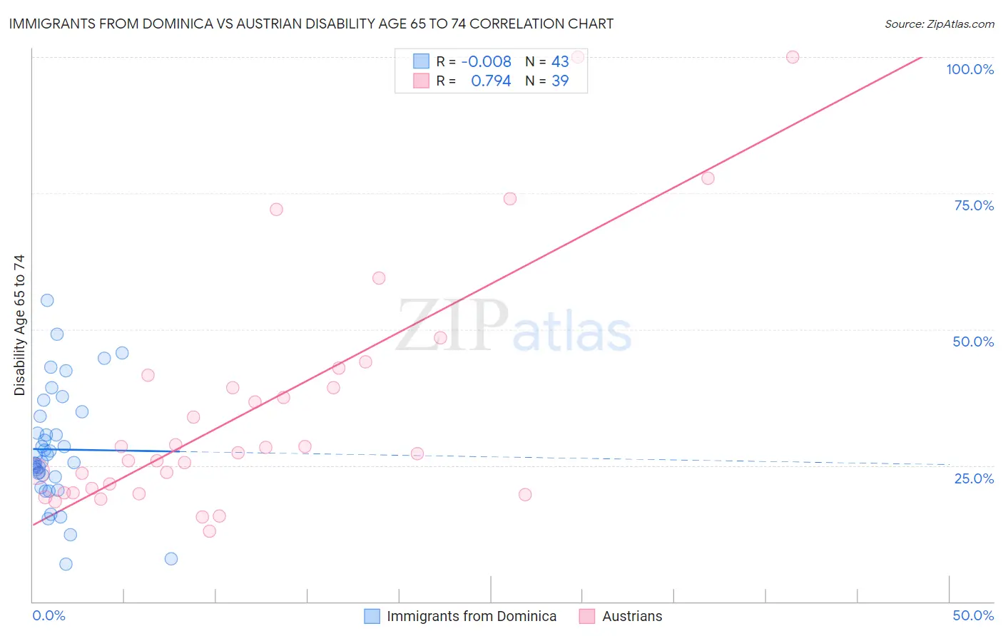 Immigrants from Dominica vs Austrian Disability Age 65 to 74