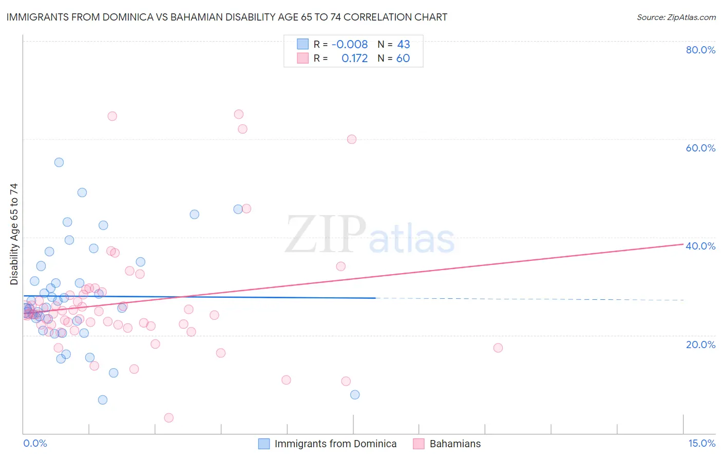 Immigrants from Dominica vs Bahamian Disability Age 65 to 74