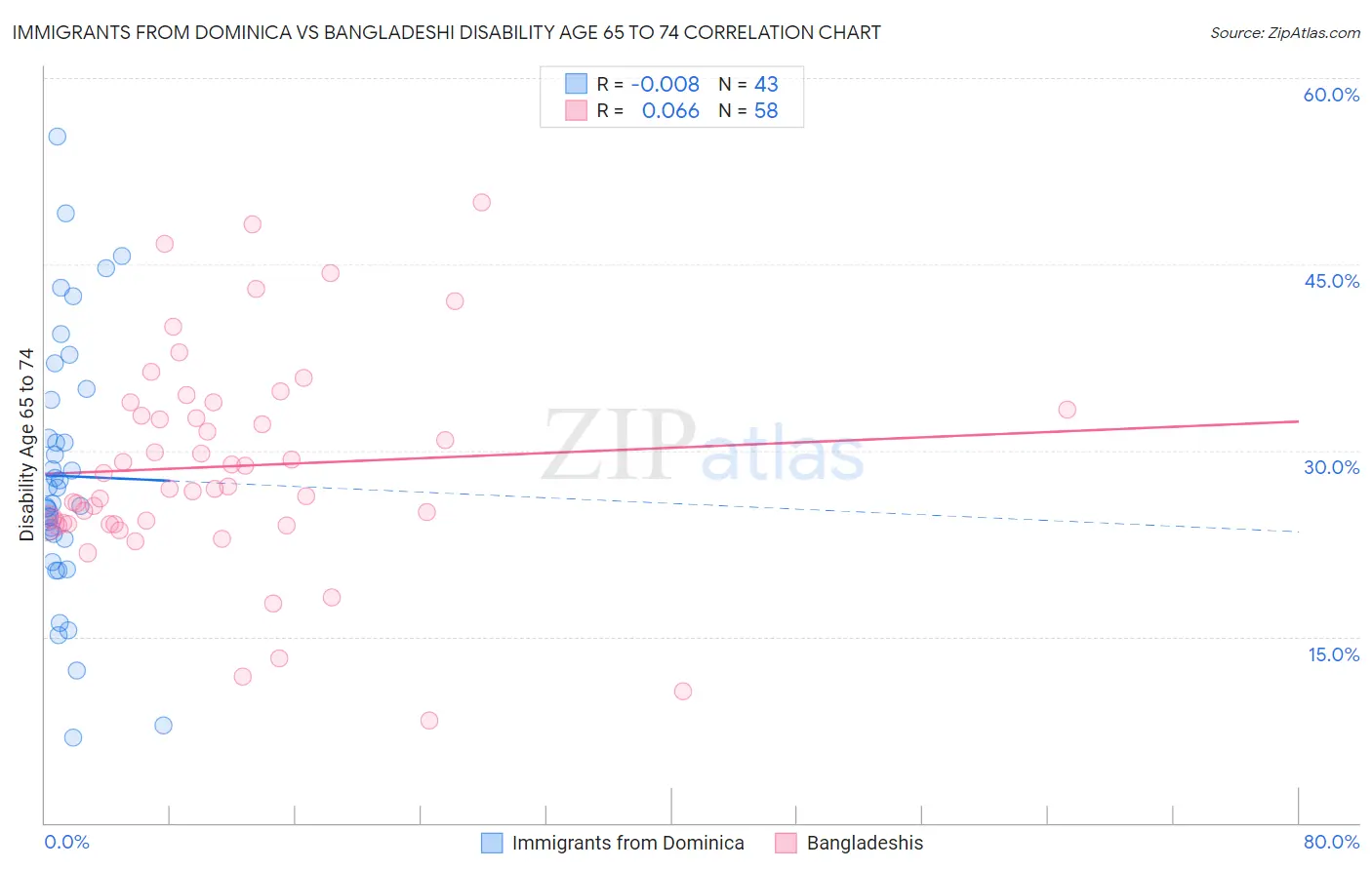 Immigrants from Dominica vs Bangladeshi Disability Age 65 to 74