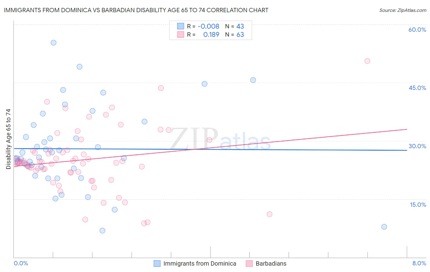 Immigrants from Dominica vs Barbadian Disability Age 65 to 74