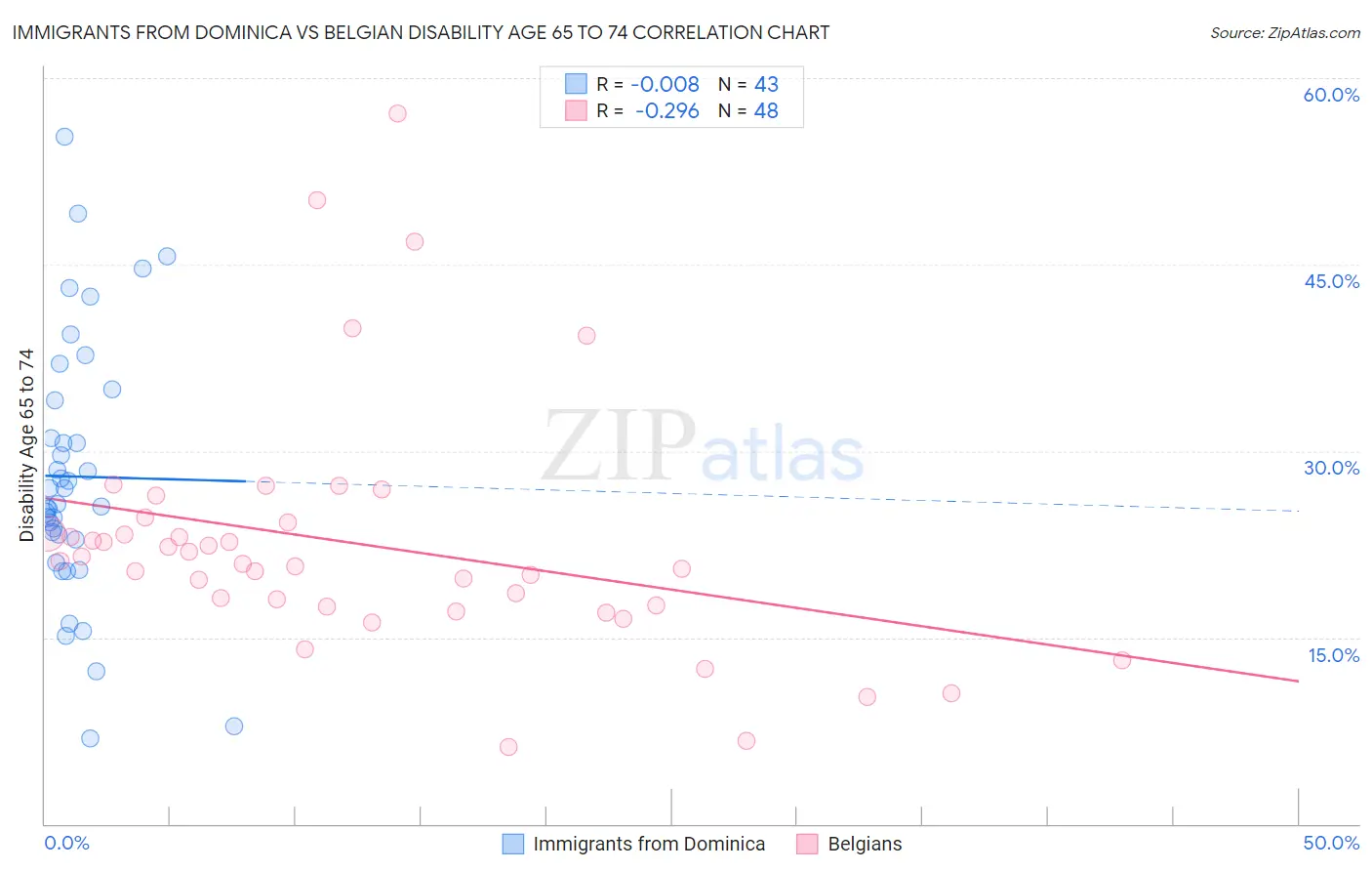 Immigrants from Dominica vs Belgian Disability Age 65 to 74