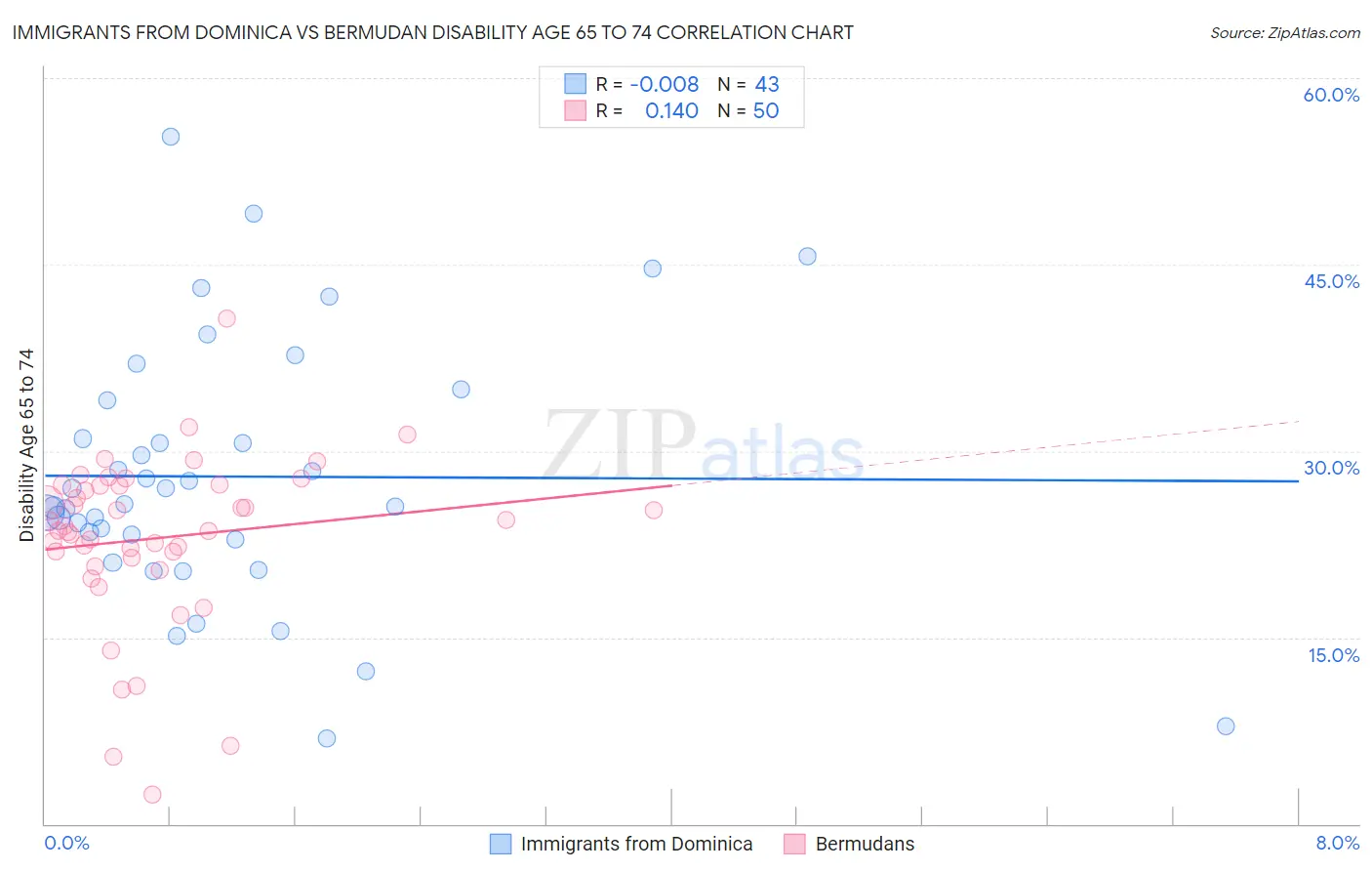 Immigrants from Dominica vs Bermudan Disability Age 65 to 74