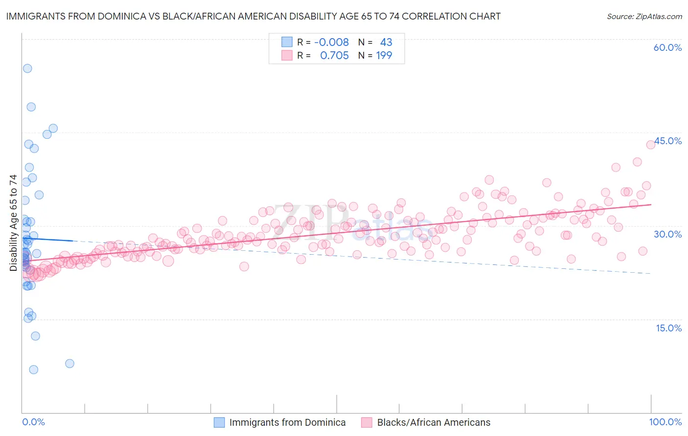 Immigrants from Dominica vs Black/African American Disability Age 65 to 74