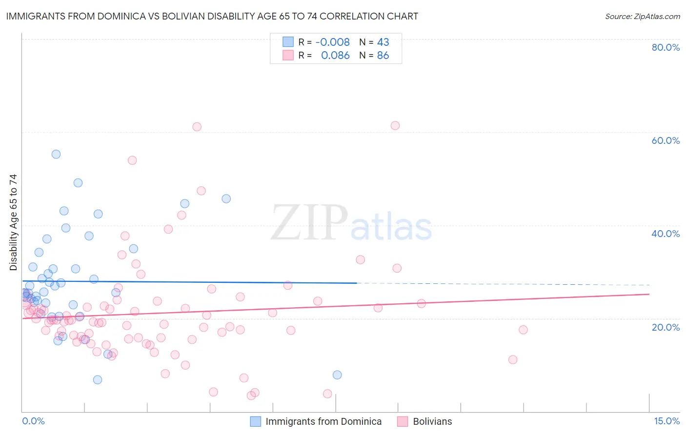 Immigrants from Dominica vs Bolivian Disability Age 65 to 74