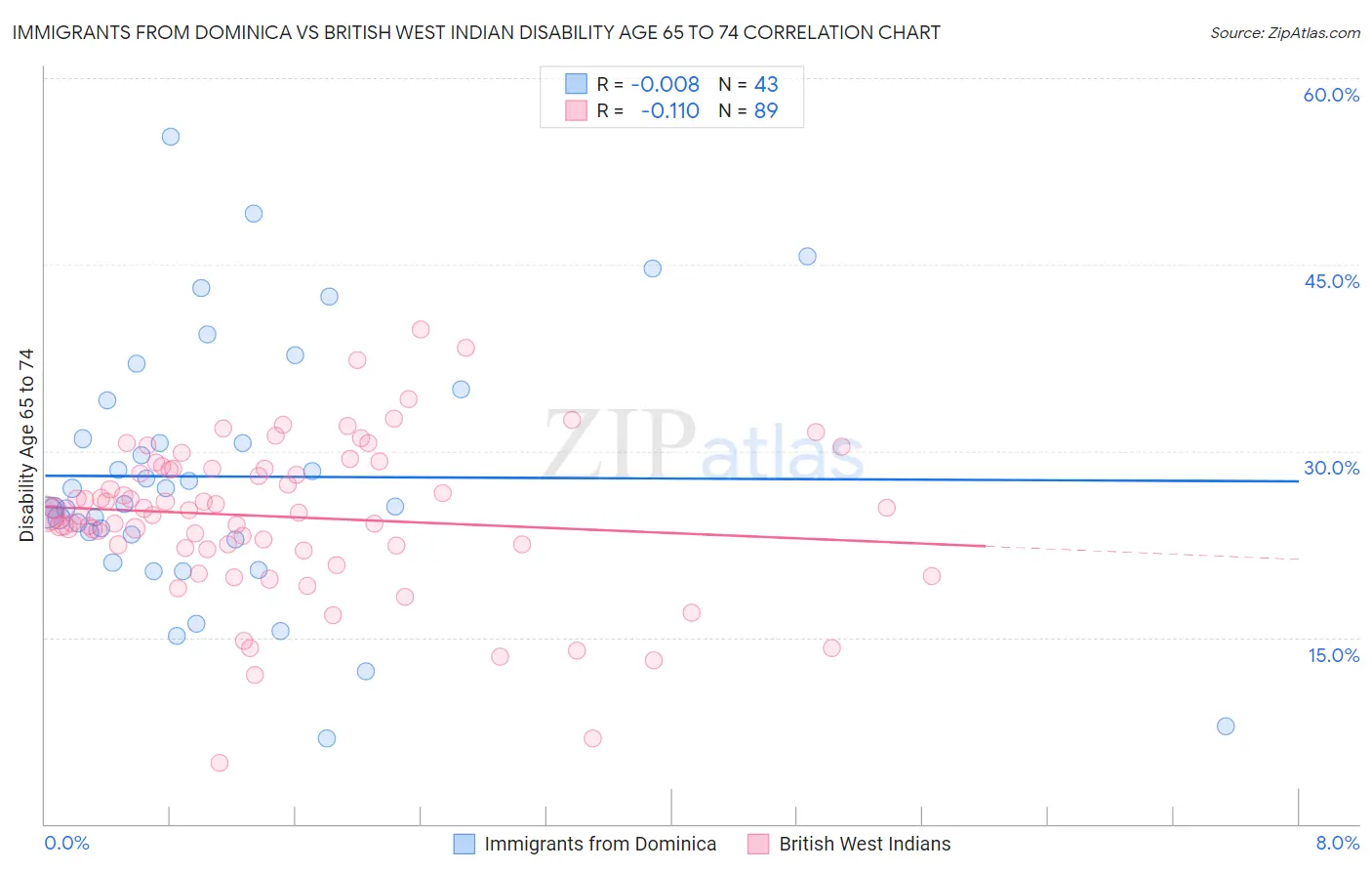 Immigrants from Dominica vs British West Indian Disability Age 65 to 74