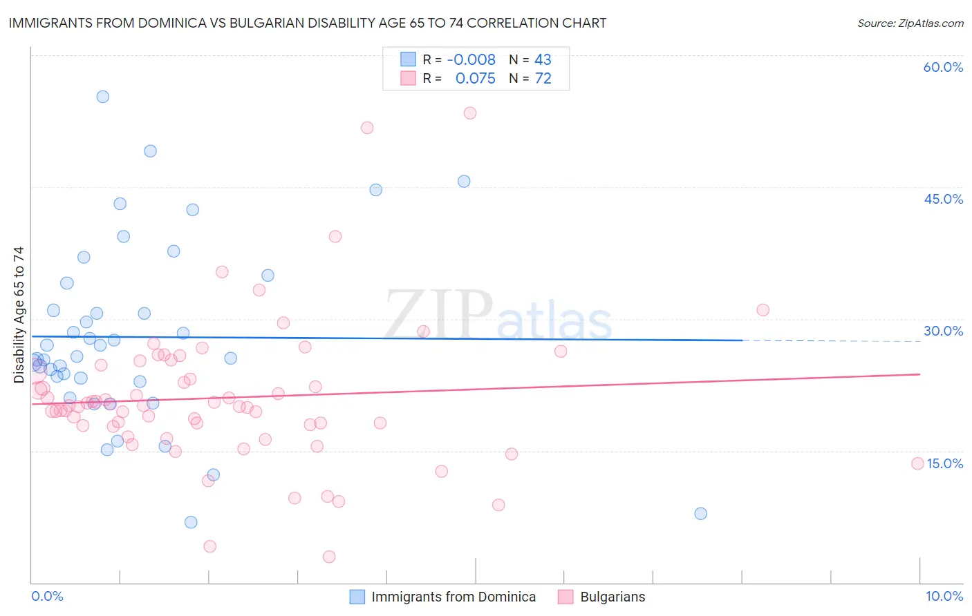 Immigrants from Dominica vs Bulgarian Disability Age 65 to 74