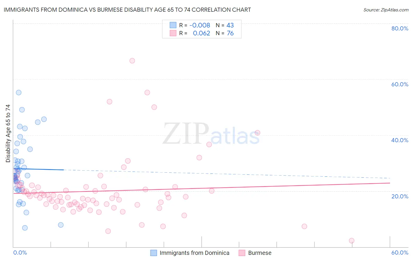 Immigrants from Dominica vs Burmese Disability Age 65 to 74