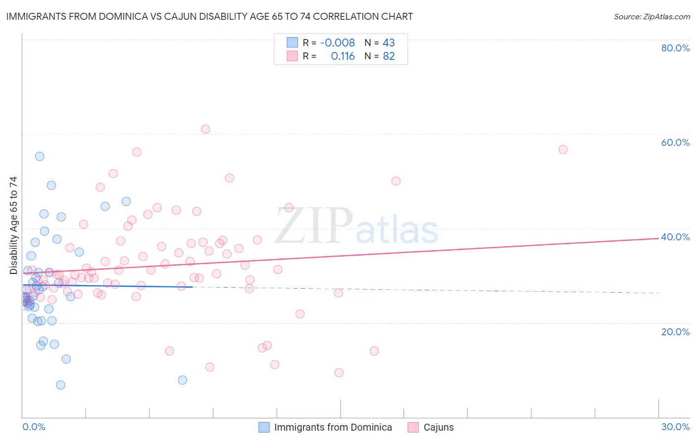 Immigrants from Dominica vs Cajun Disability Age 65 to 74