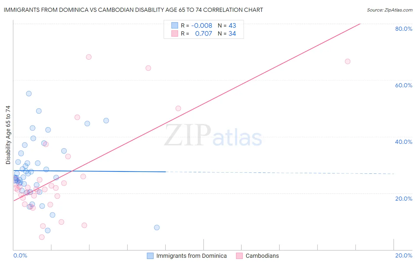 Immigrants from Dominica vs Cambodian Disability Age 65 to 74