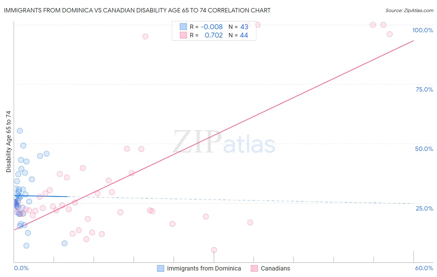 Immigrants from Dominica vs Canadian Disability Age 65 to 74