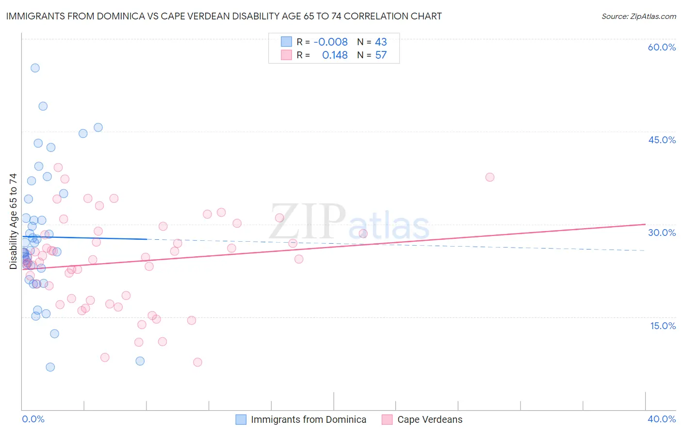 Immigrants from Dominica vs Cape Verdean Disability Age 65 to 74