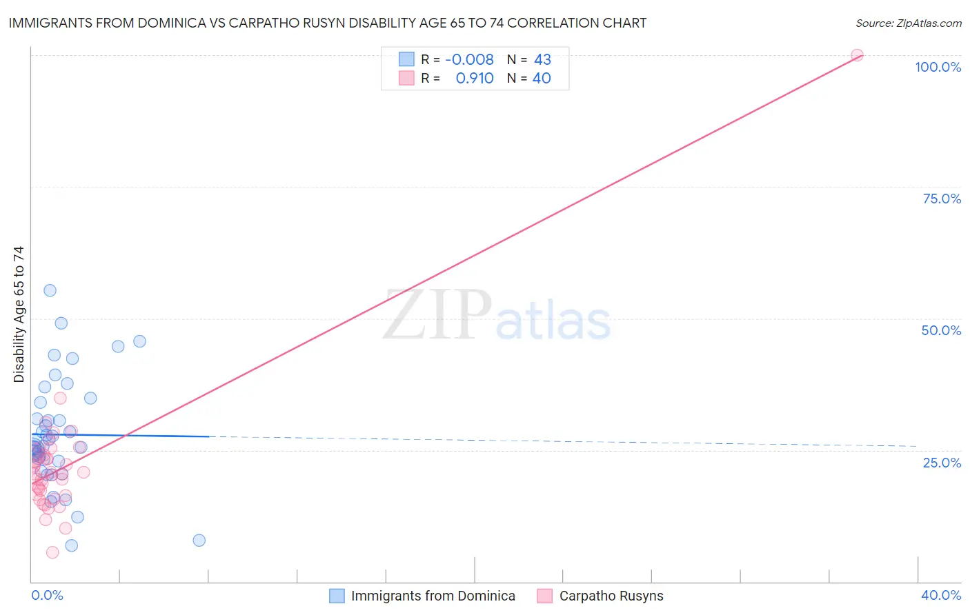 Immigrants from Dominica vs Carpatho Rusyn Disability Age 65 to 74