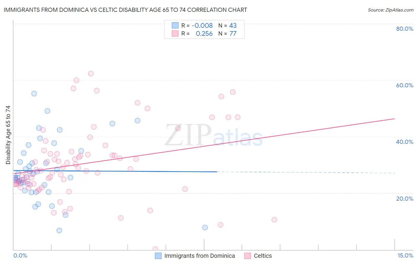 Immigrants from Dominica vs Celtic Disability Age 65 to 74